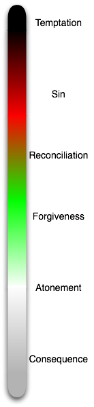 Dichotemy of Sin